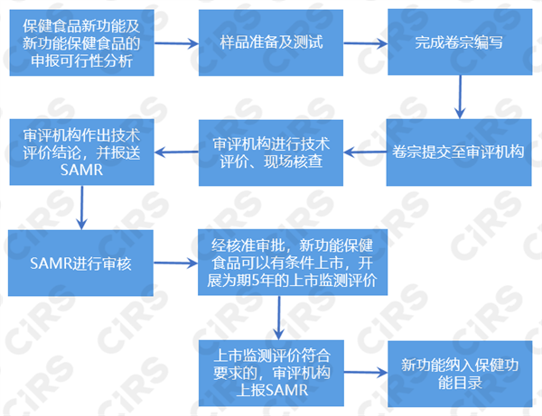 新功能,保健食品,功能,保健,評(píng)價(jià),申報(bào),流程