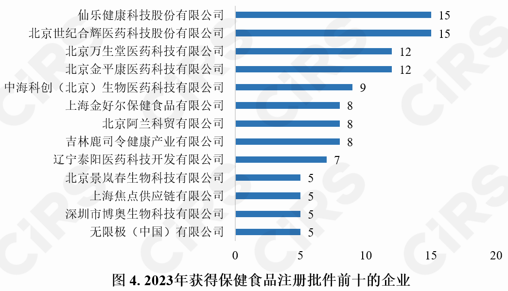 保健食品,注冊(cè)情況,保健食品注冊(cè),數(shù)據(jù)分析