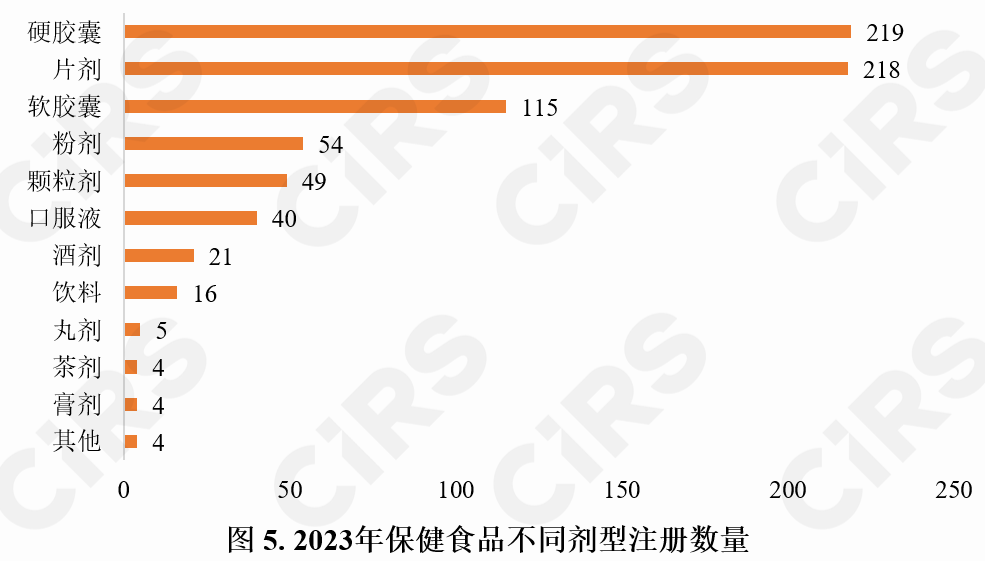 保健食品,注冊(cè)情況,保健食品注冊(cè),數(shù)據(jù)分析