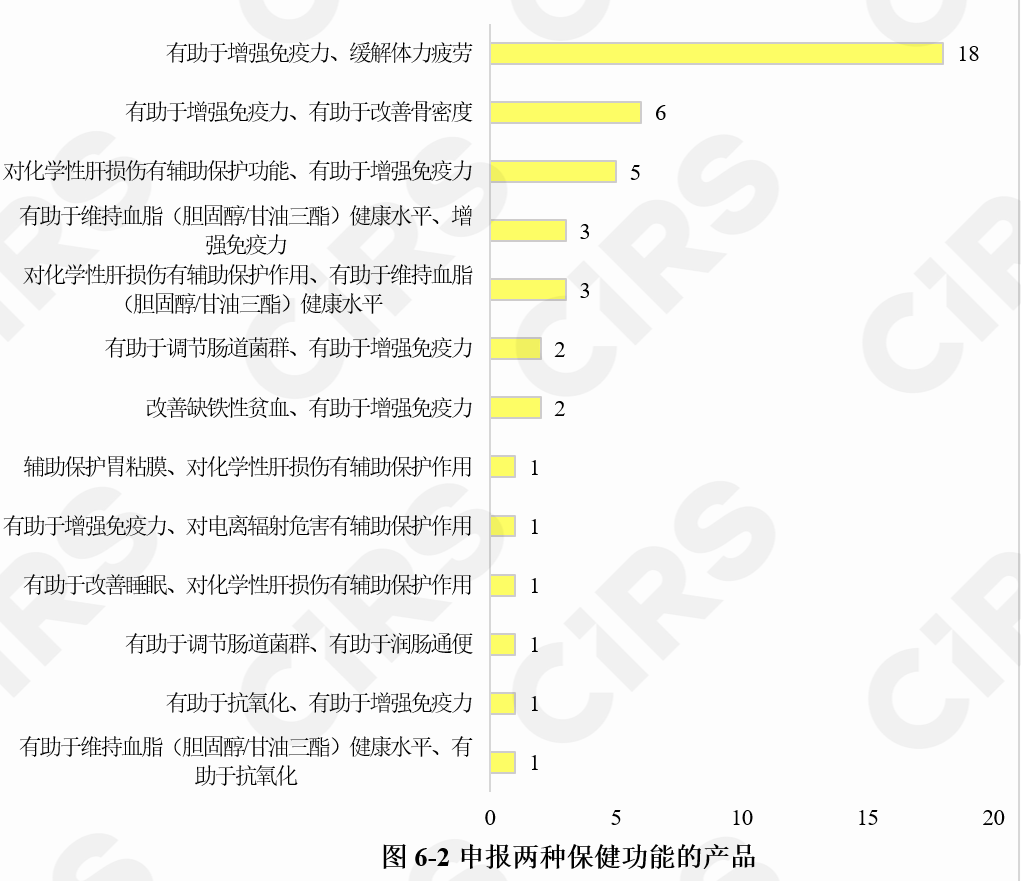 保健食品,注冊(cè)情況,保健食品注冊(cè),數(shù)據(jù)分析