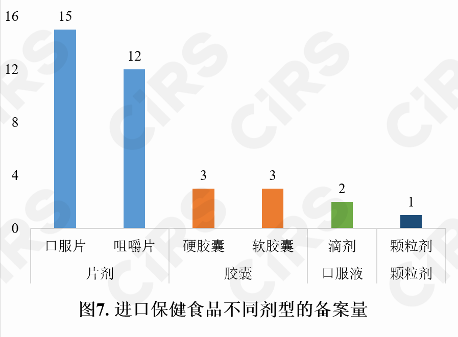 保健食品,備案情況,保健食品,備案,數(shù)據(jù)分析