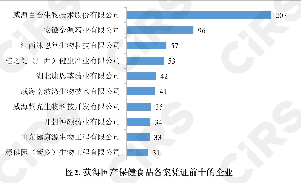 保健食品,備案情況,分析,數(shù)據(jù)分析