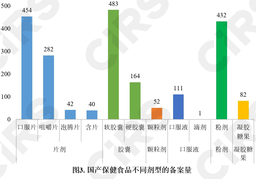 保健食品,備案情況,分析,數(shù)據(jù)分析