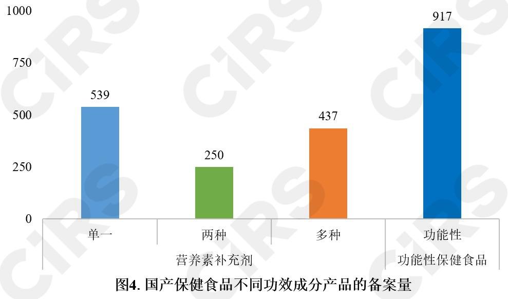 保健食品,備案情況,分析,數(shù)據(jù)分析