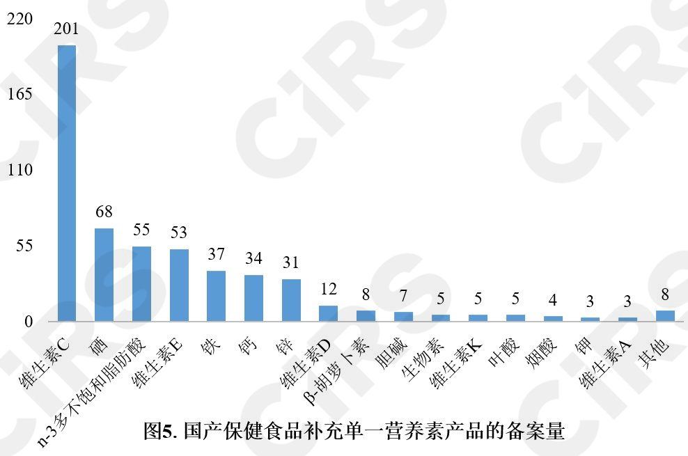 保健食品,備案情況,分析,數(shù)據(jù)分析