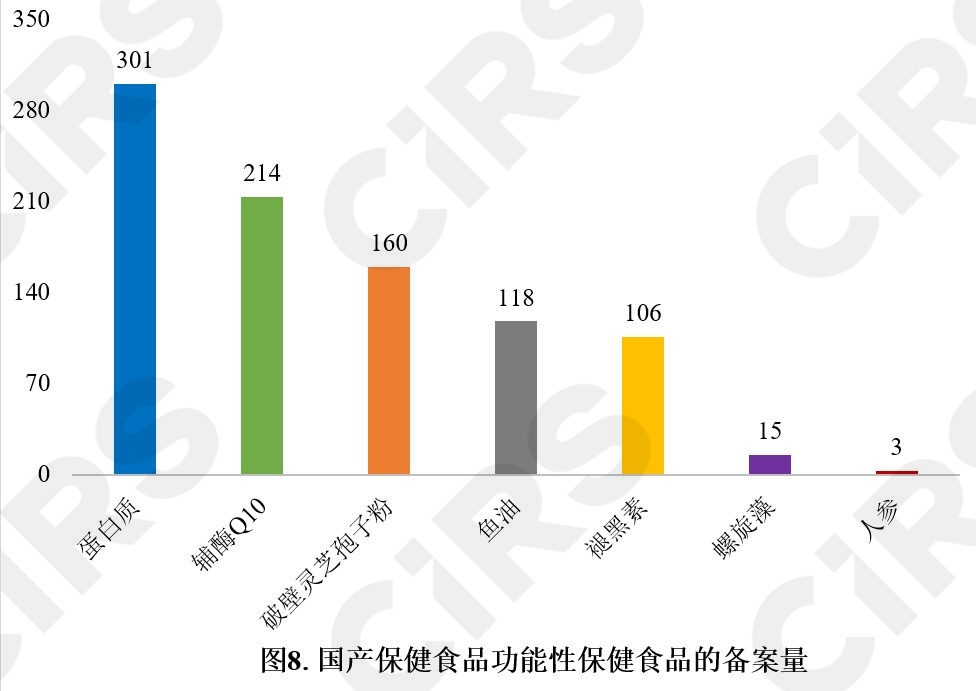 保健食品,備案情況,分析,數(shù)據(jù)分析